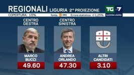 Neanche la Liguria sopporta più la sinistra (di Franco Marino)